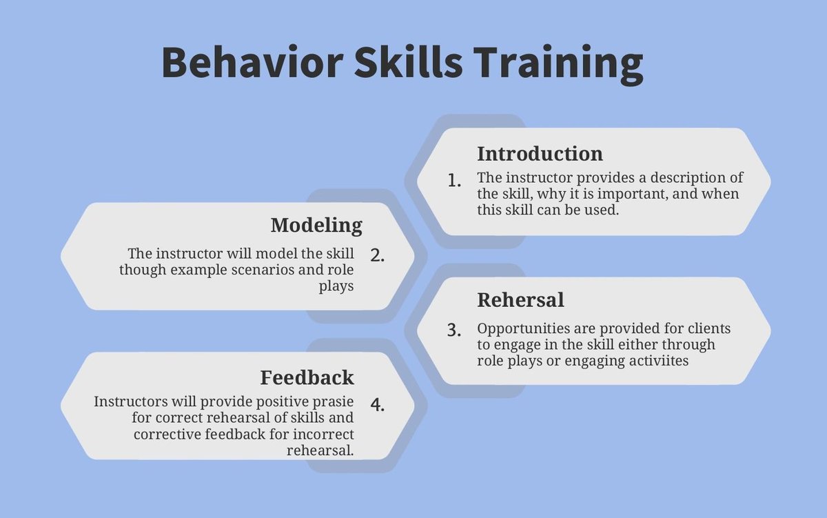 Behavior Skills Training in four steps: introduction, modeling, rehearsal, feedback