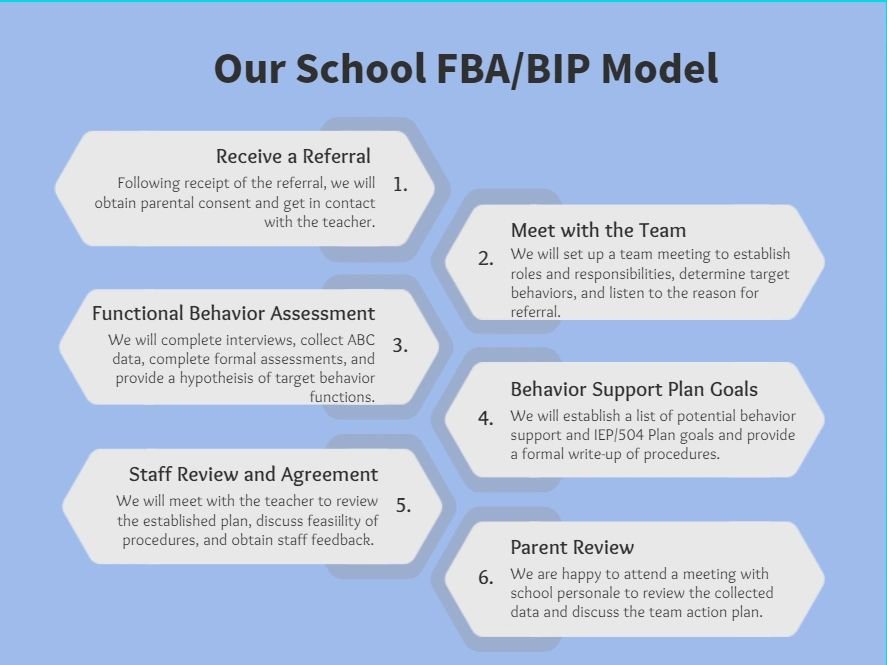 Our School FBA/BIP Model: receive a referral, meet with the team, functional behavior assessment, behavior support plan goals, staff review and agreement, parent review
